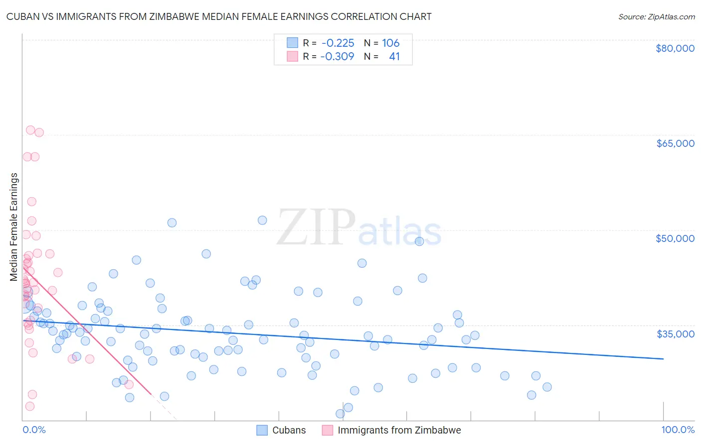 Cuban vs Immigrants from Zimbabwe Median Female Earnings