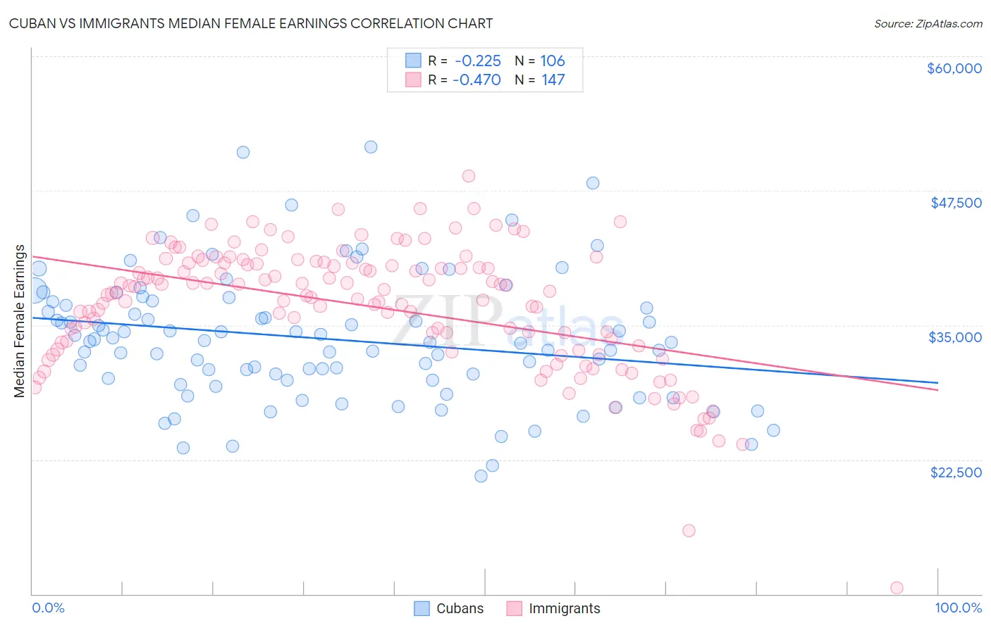 Cuban vs Immigrants Median Female Earnings