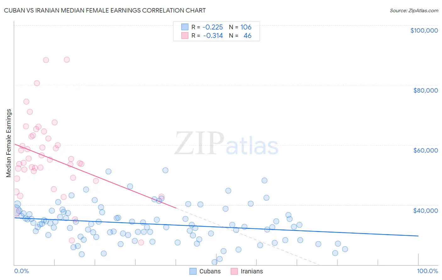 Cuban vs Iranian Median Female Earnings