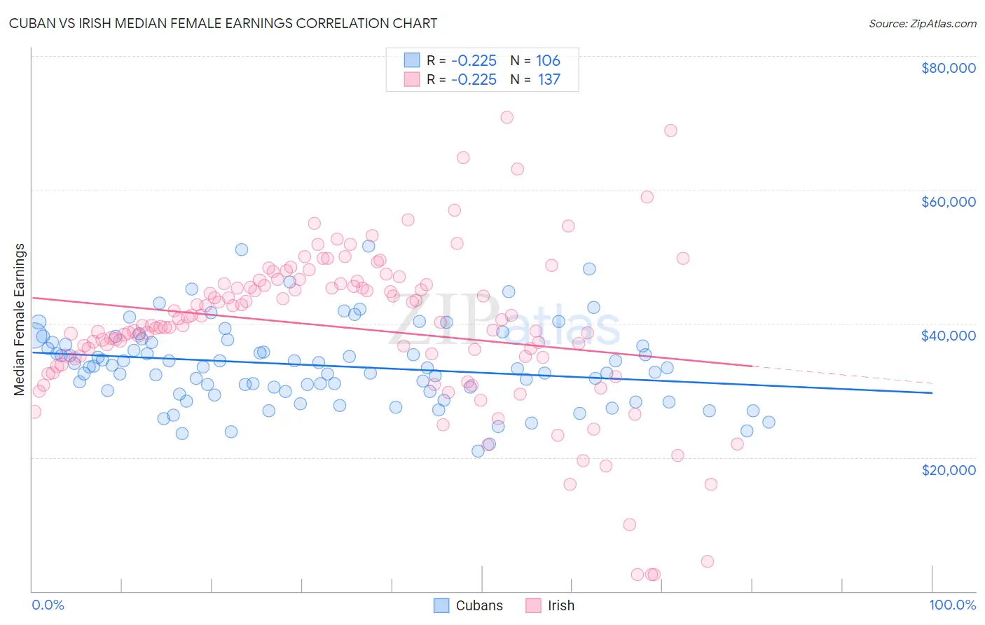 Cuban vs Irish Median Female Earnings