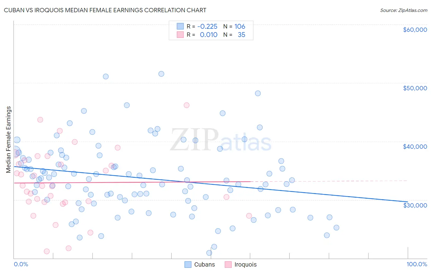Cuban vs Iroquois Median Female Earnings
