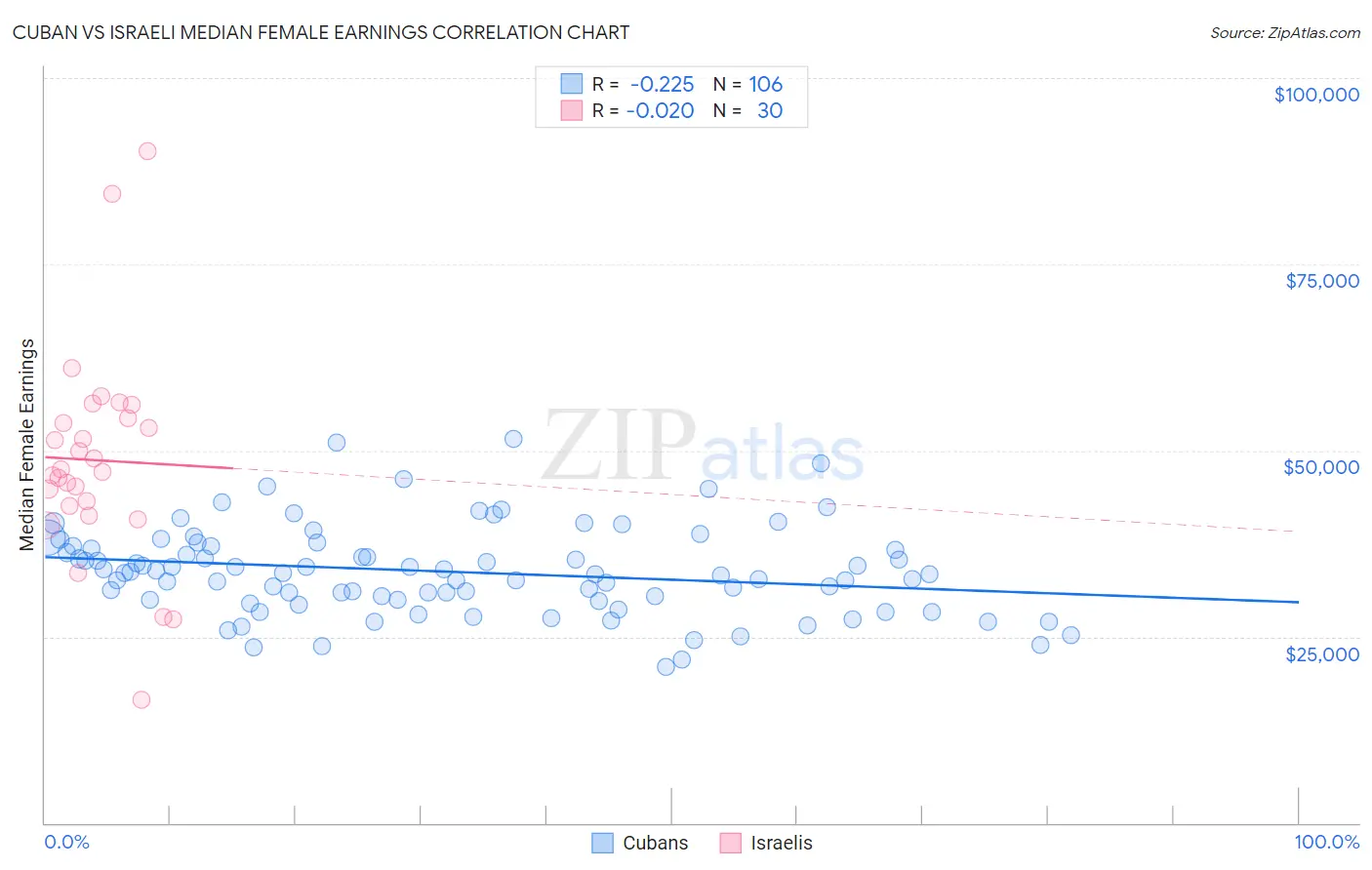 Cuban vs Israeli Median Female Earnings