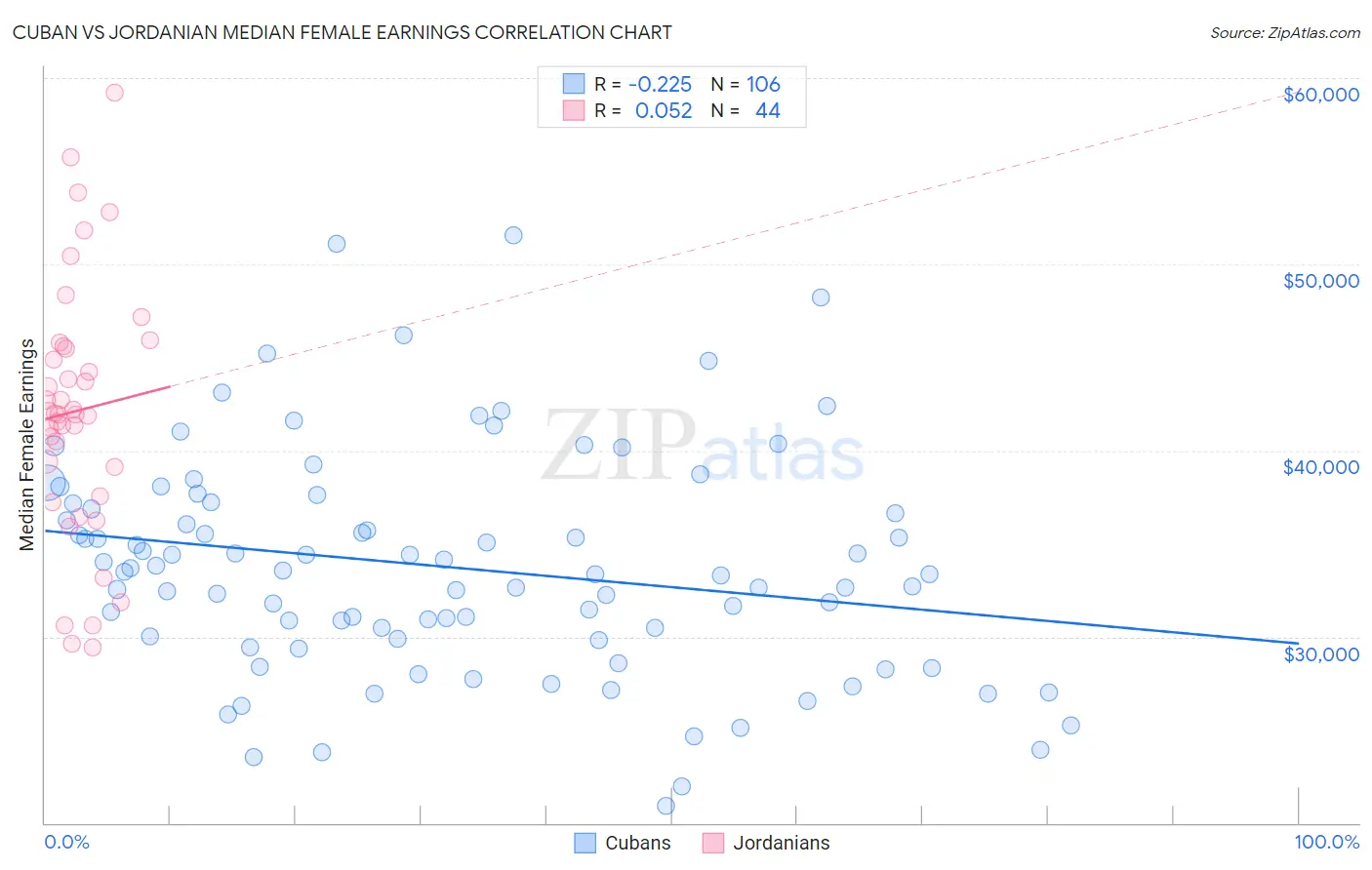 Cuban vs Jordanian Median Female Earnings