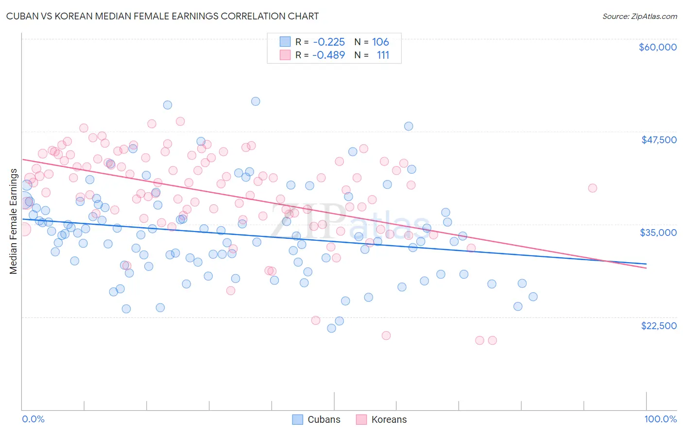 Cuban vs Korean Median Female Earnings