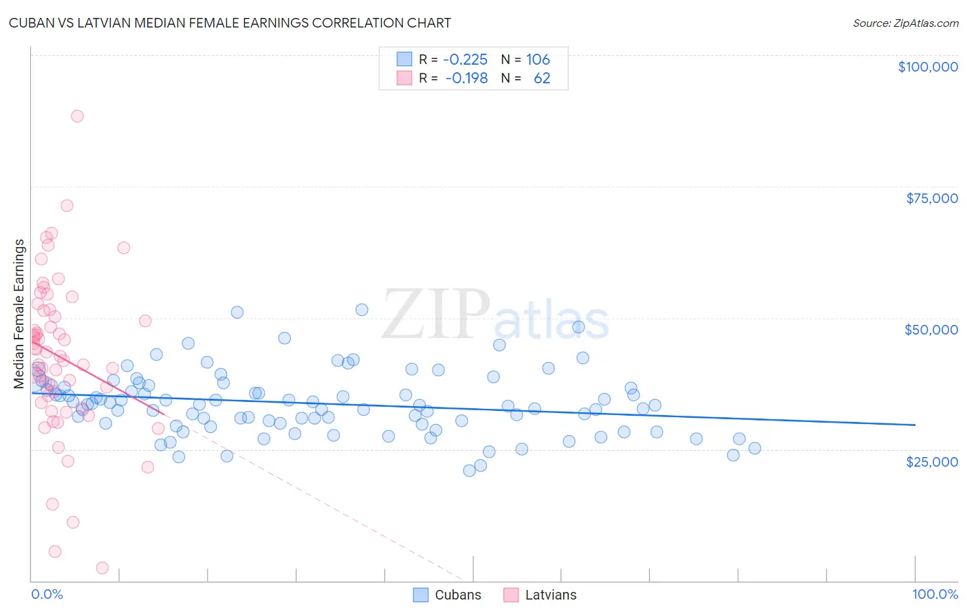 Cuban vs Latvian Median Female Earnings