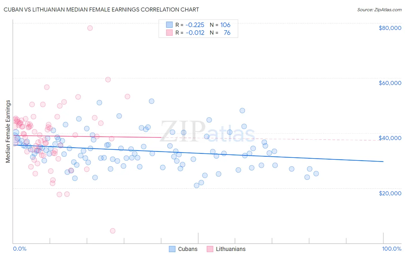 Cuban vs Lithuanian Median Female Earnings