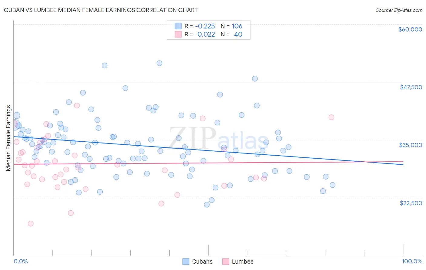 Cuban vs Lumbee Median Female Earnings