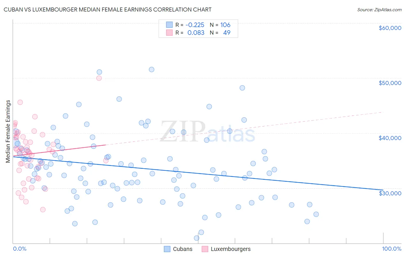 Cuban vs Luxembourger Median Female Earnings