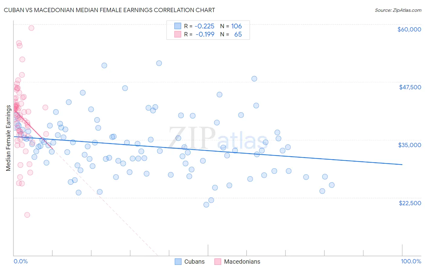Cuban vs Macedonian Median Female Earnings