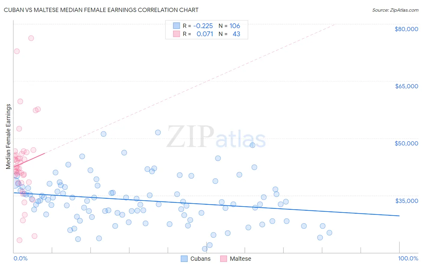 Cuban vs Maltese Median Female Earnings