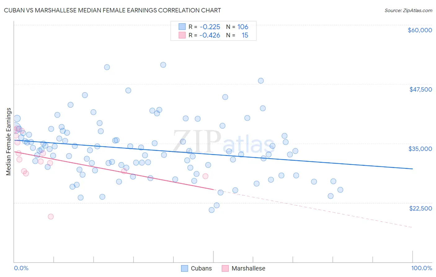 Cuban vs Marshallese Median Female Earnings