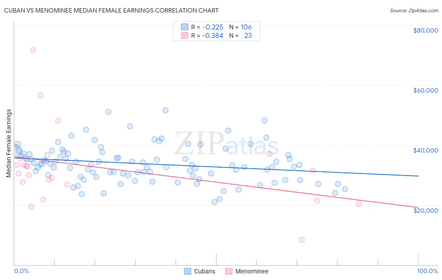 Cuban vs Menominee Median Female Earnings