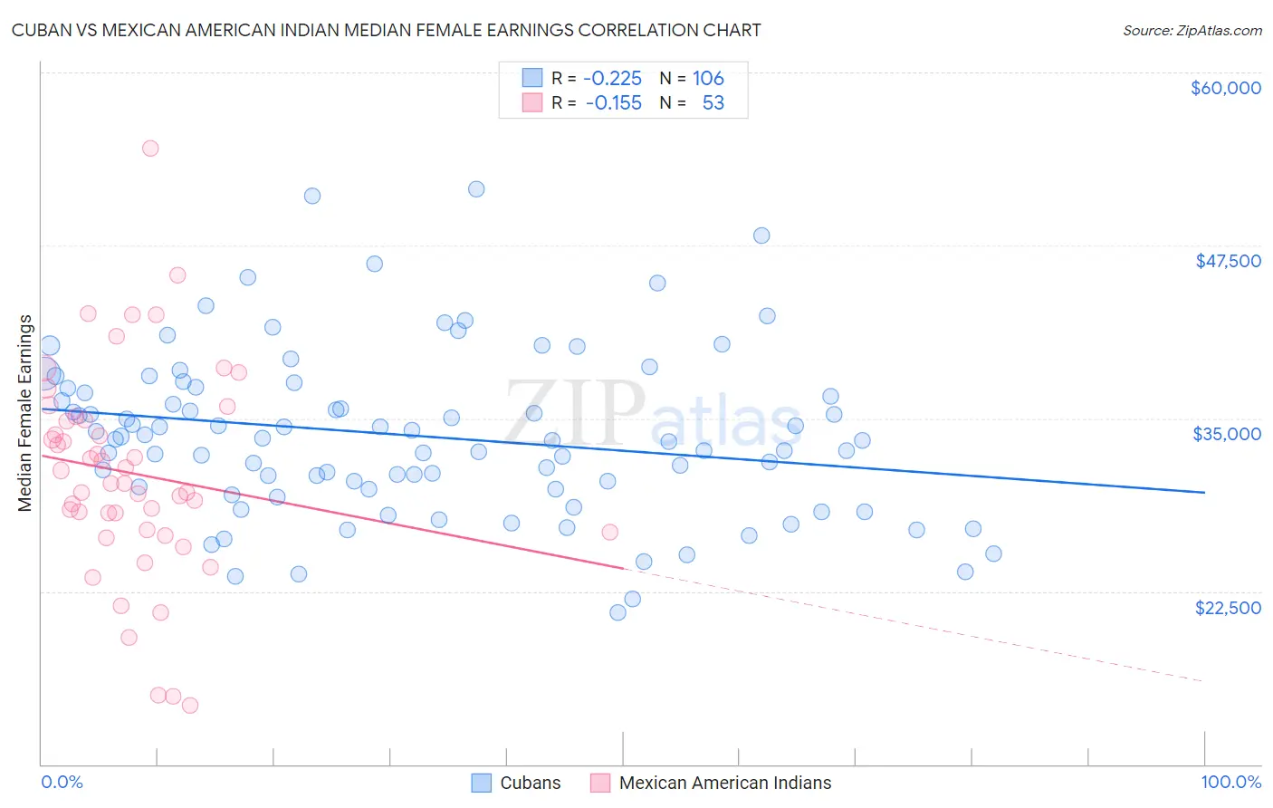 Cuban vs Mexican American Indian Median Female Earnings