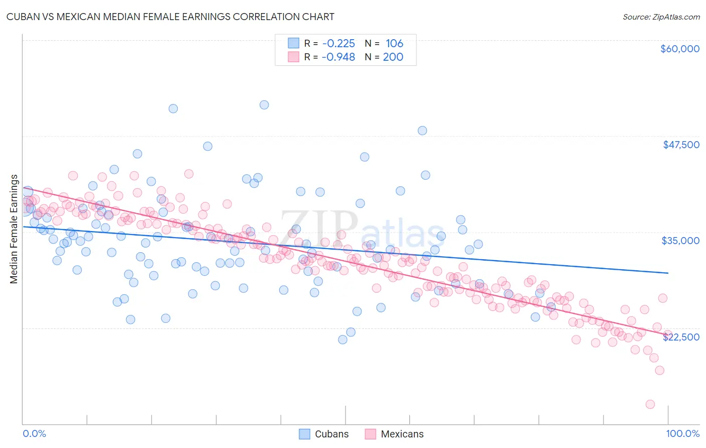 Cuban vs Mexican Median Female Earnings