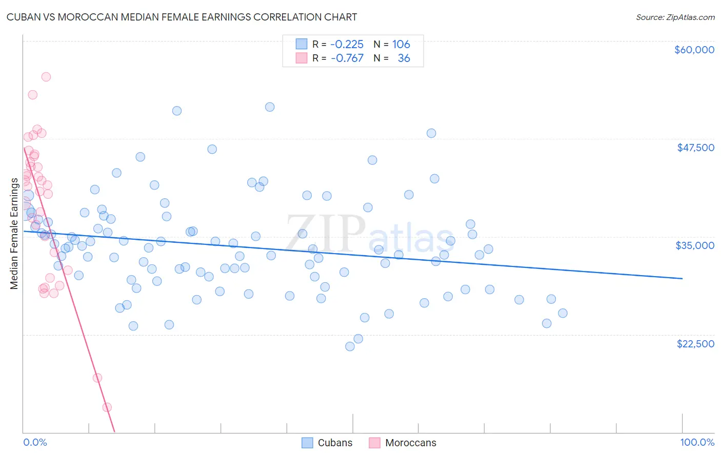 Cuban vs Moroccan Median Female Earnings