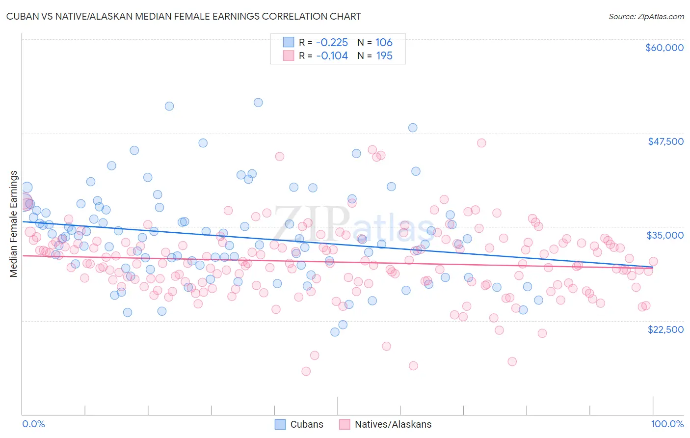 Cuban vs Native/Alaskan Median Female Earnings