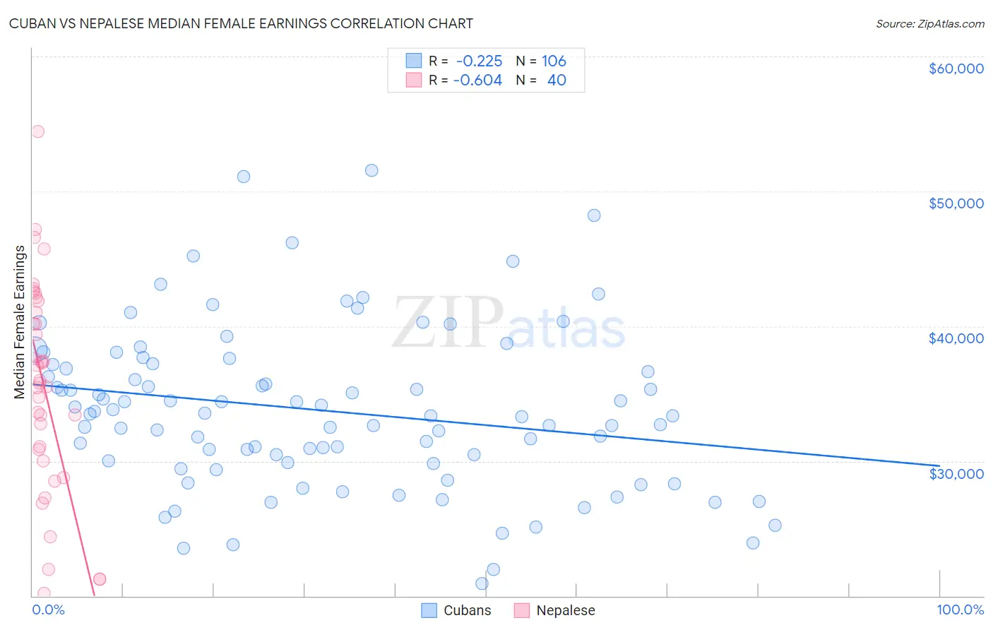 Cuban vs Nepalese Median Female Earnings