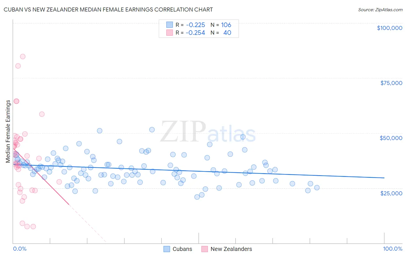 Cuban vs New Zealander Median Female Earnings