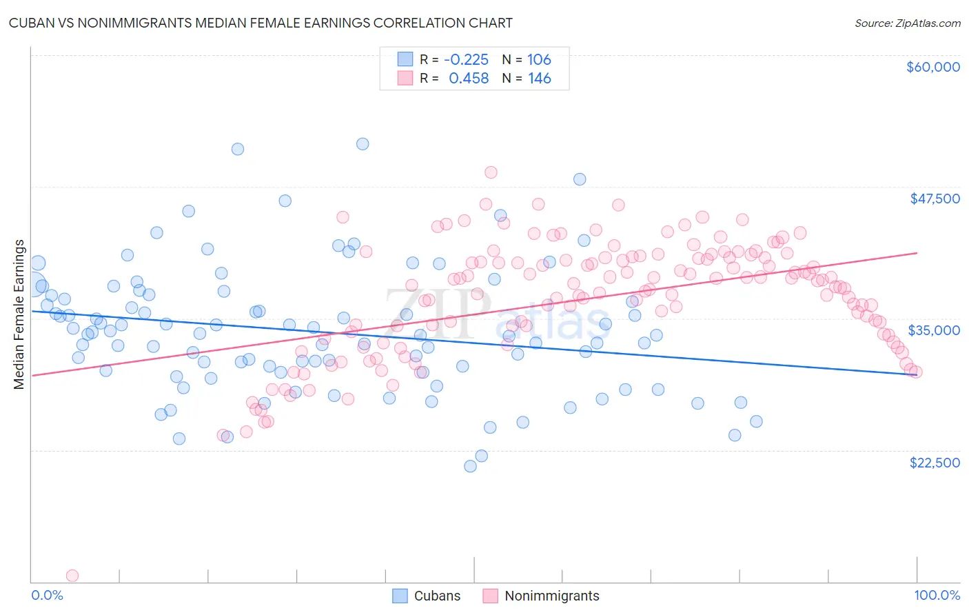 Cuban vs Nonimmigrants Median Female Earnings