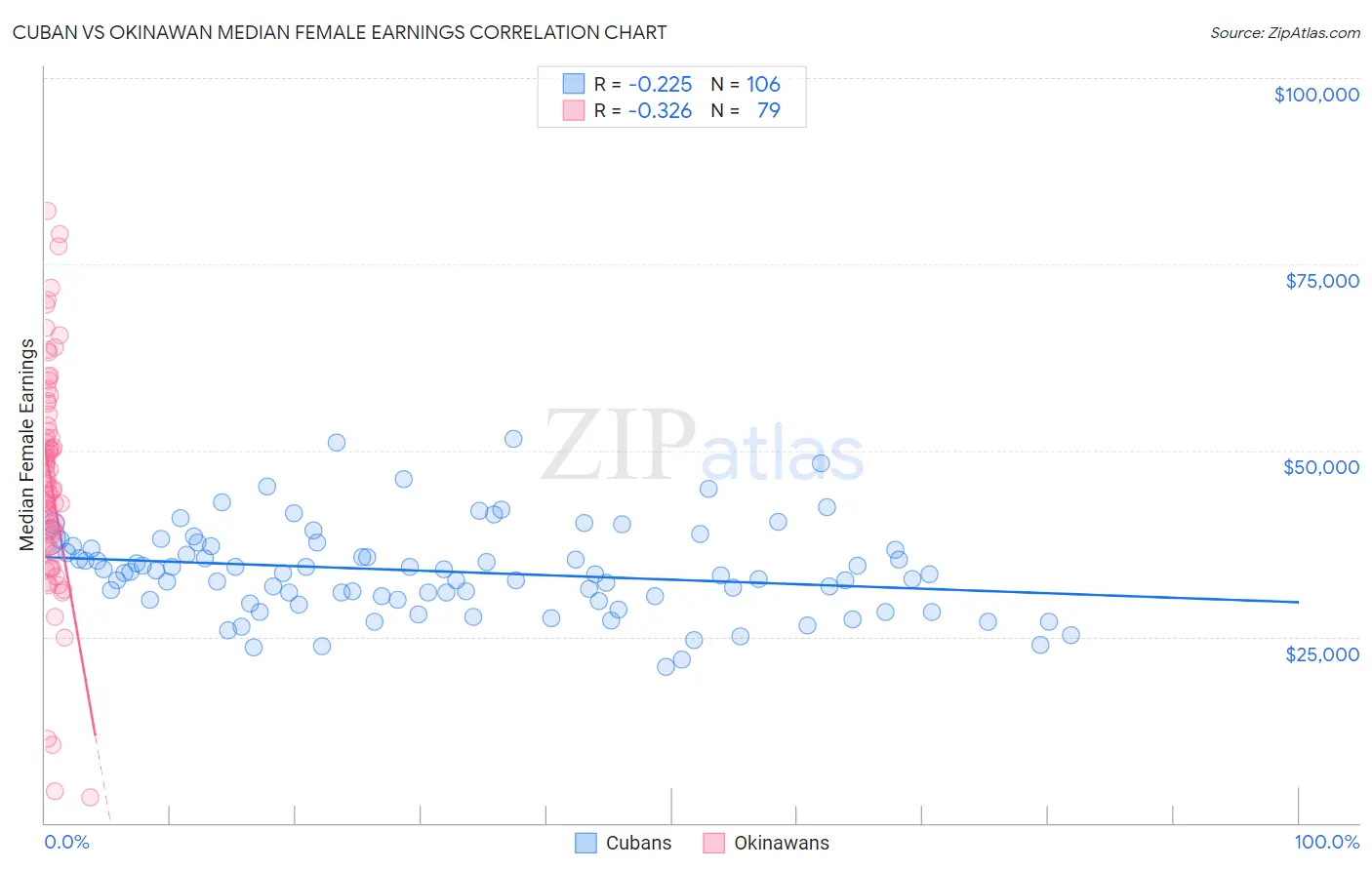 Cuban vs Okinawan Median Female Earnings