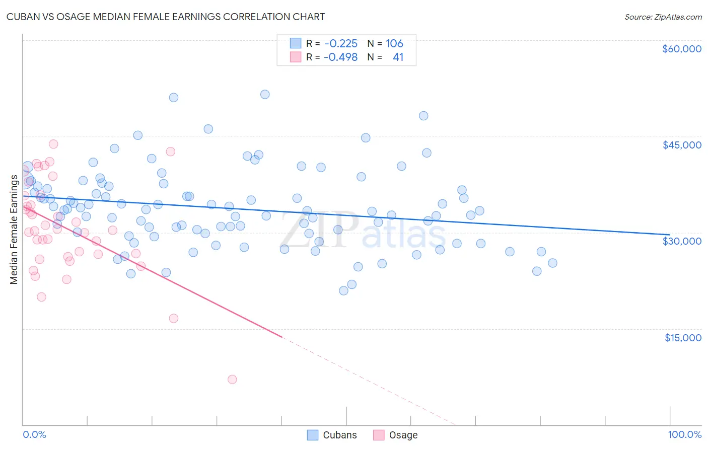 Cuban vs Osage Median Female Earnings