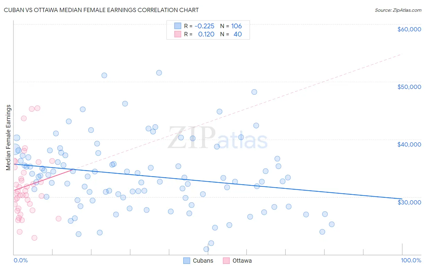 Cuban vs Ottawa Median Female Earnings