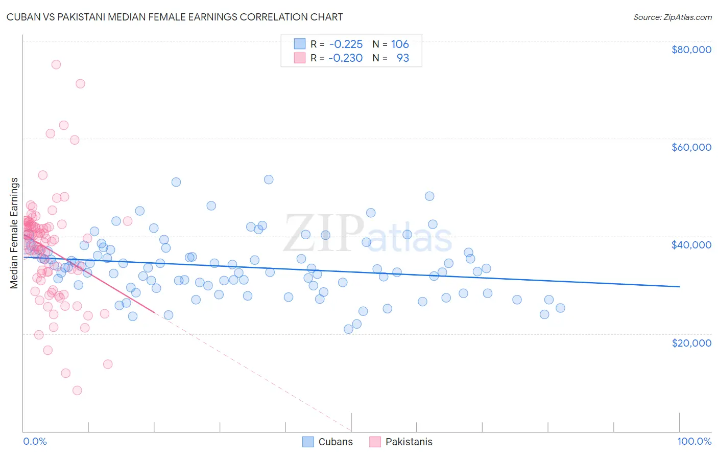 Cuban vs Pakistani Median Female Earnings