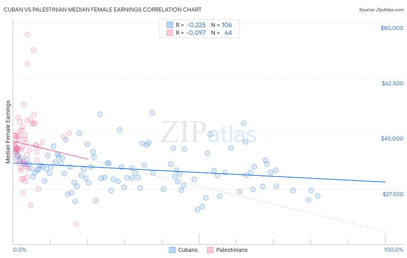 Cuban vs Palestinian Median Female Earnings