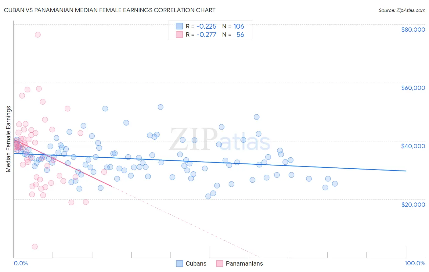 Cuban vs Panamanian Median Female Earnings