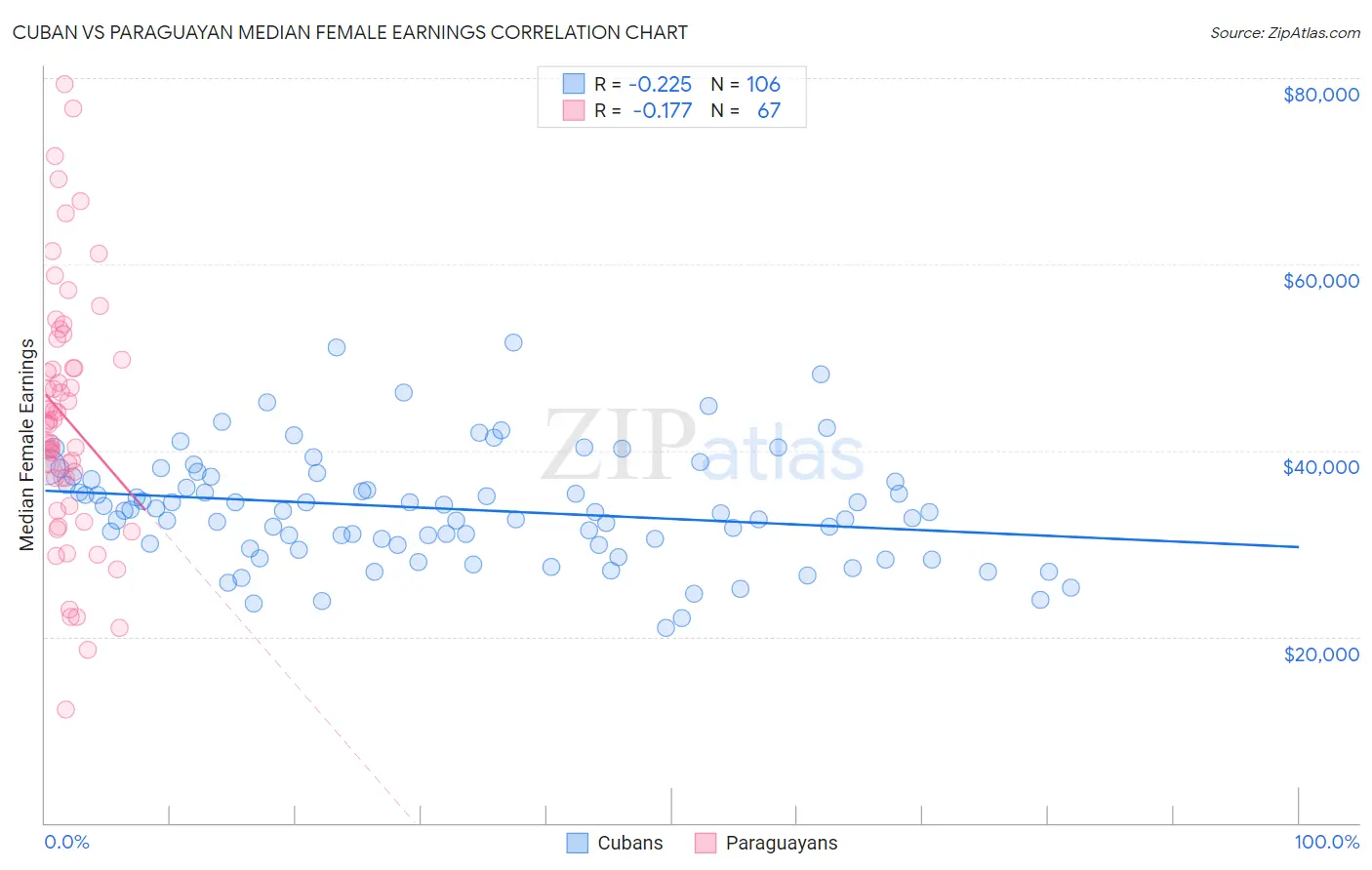 Cuban vs Paraguayan Median Female Earnings