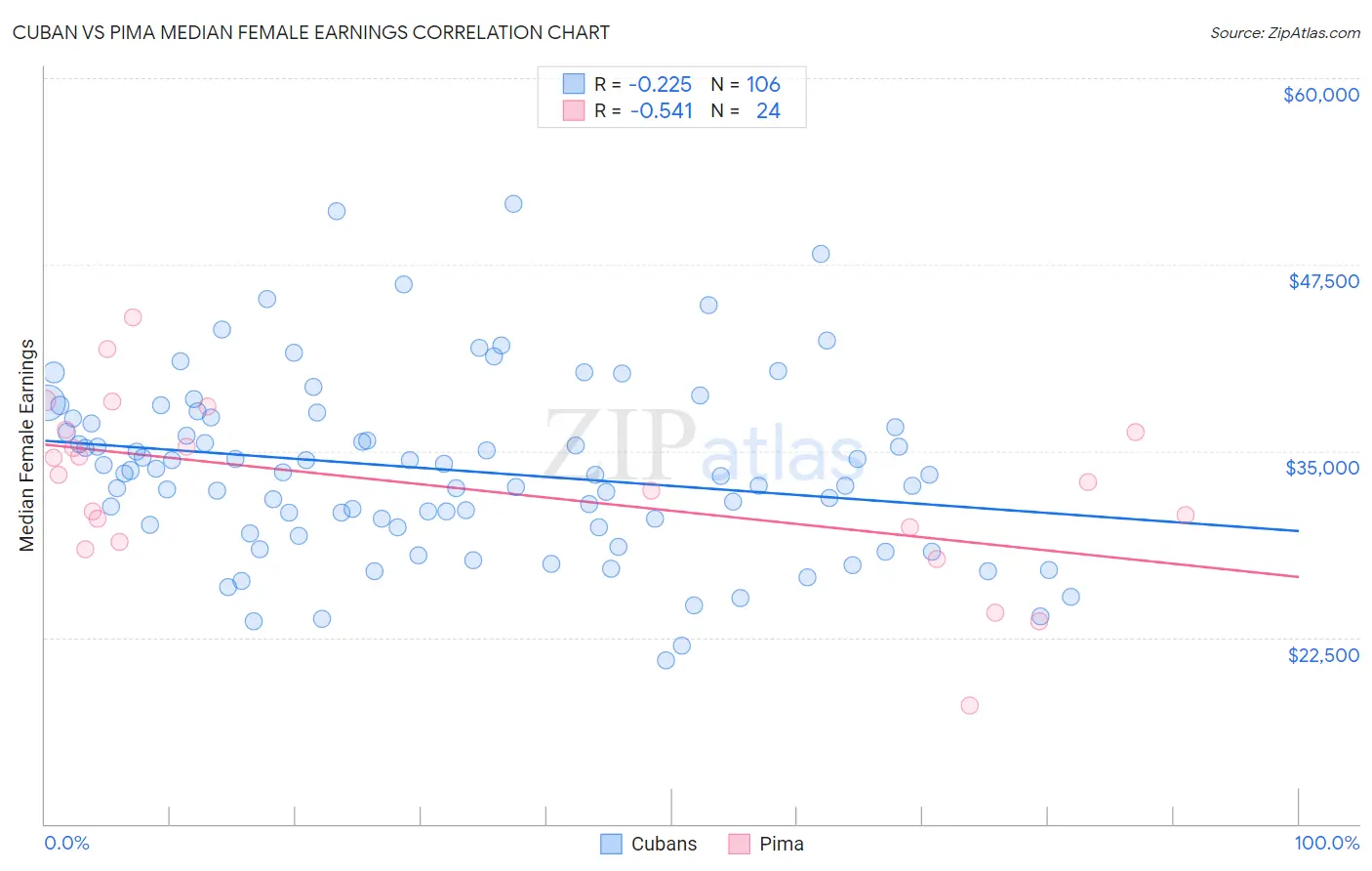 Cuban vs Pima Median Female Earnings