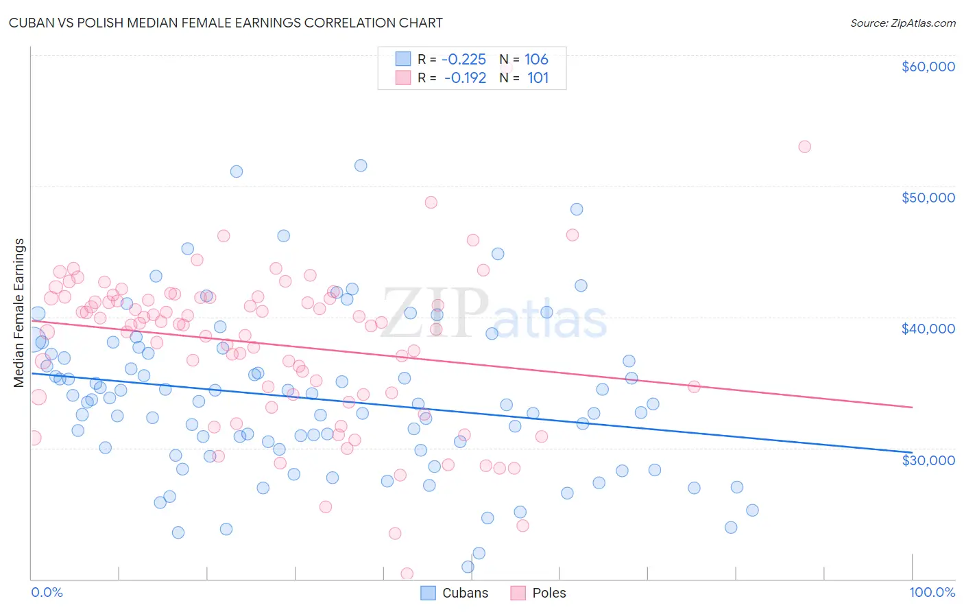 Cuban vs Polish Median Female Earnings