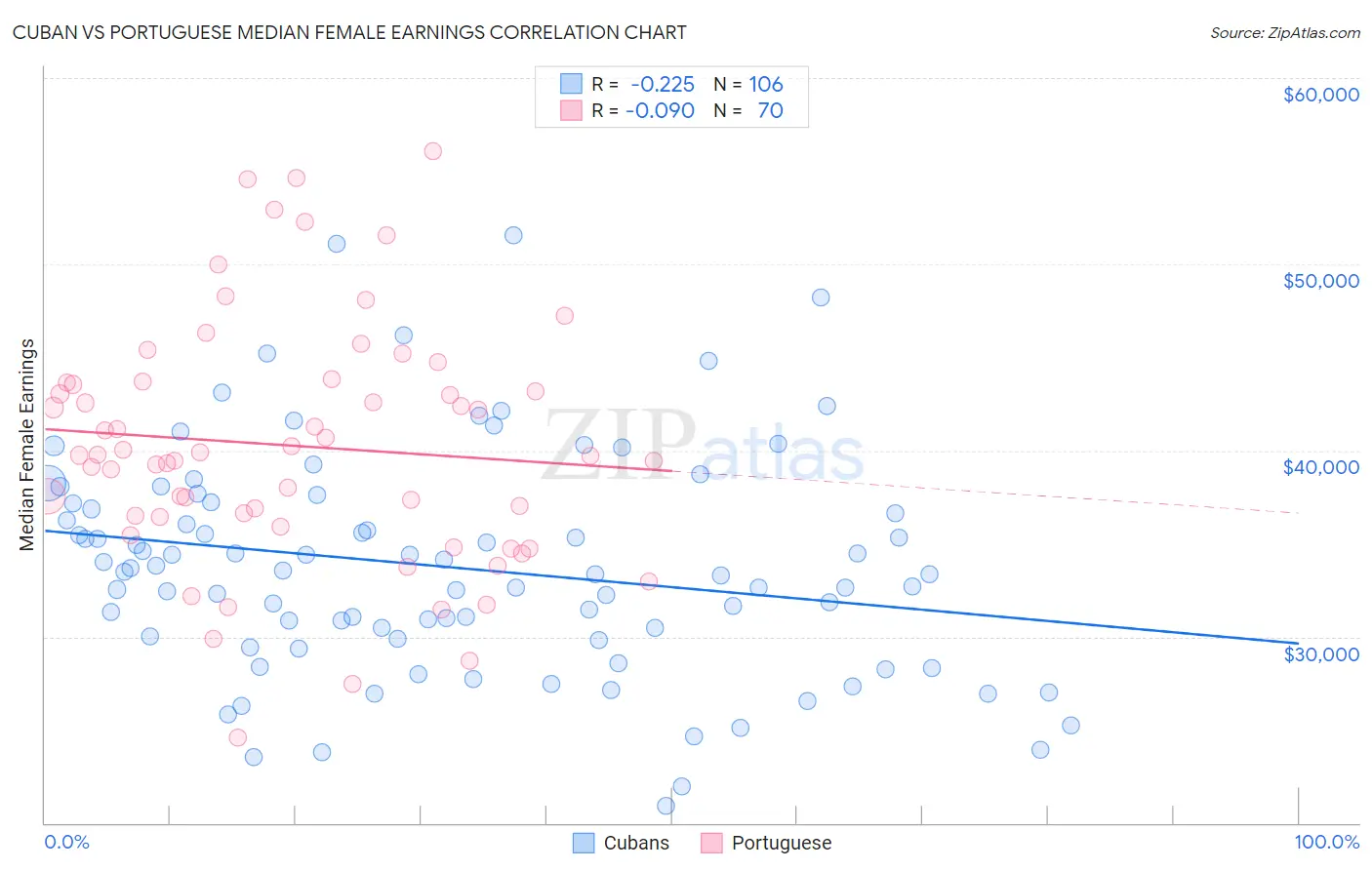 Cuban vs Portuguese Median Female Earnings