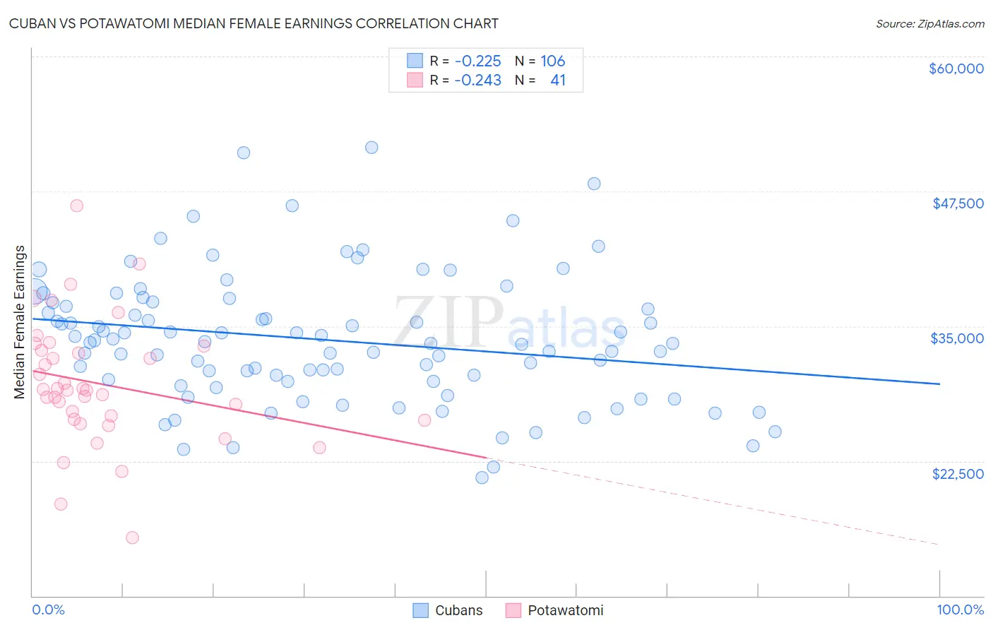 Cuban vs Potawatomi Median Female Earnings