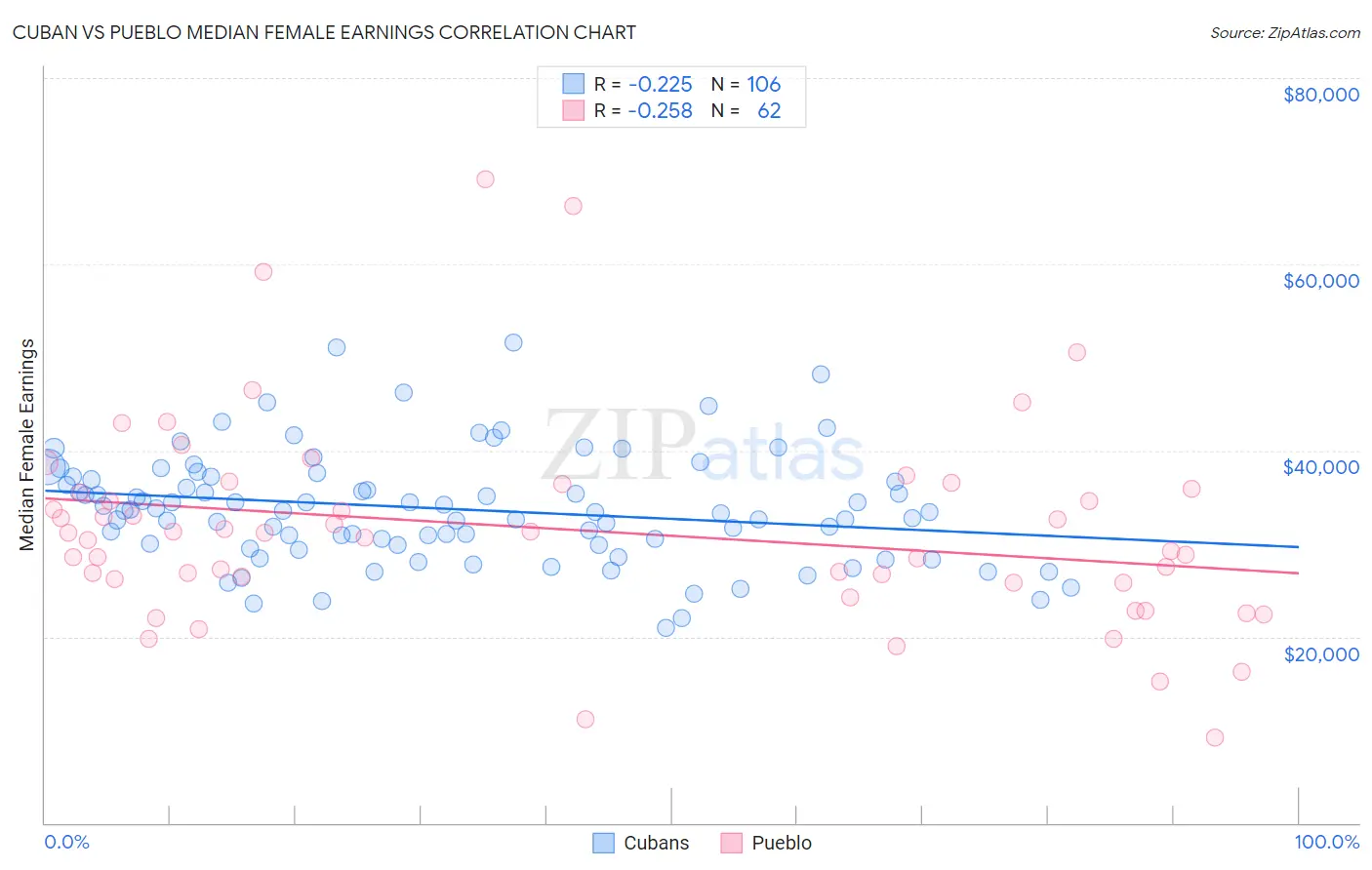 Cuban vs Pueblo Median Female Earnings