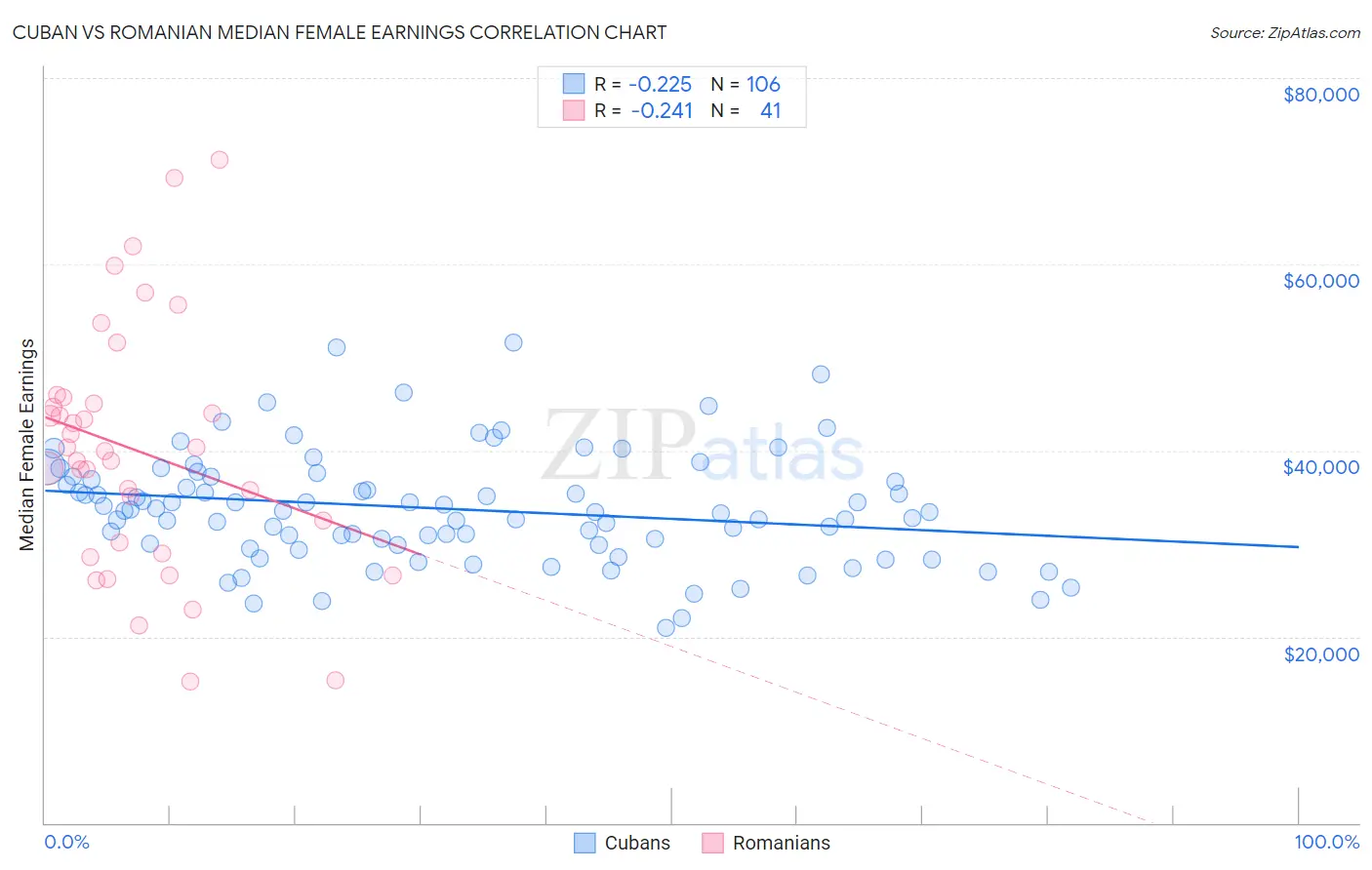Cuban vs Romanian Median Female Earnings