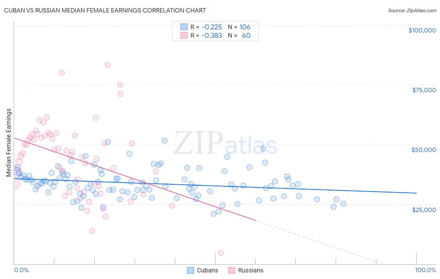 Cuban vs Russian Median Female Earnings
