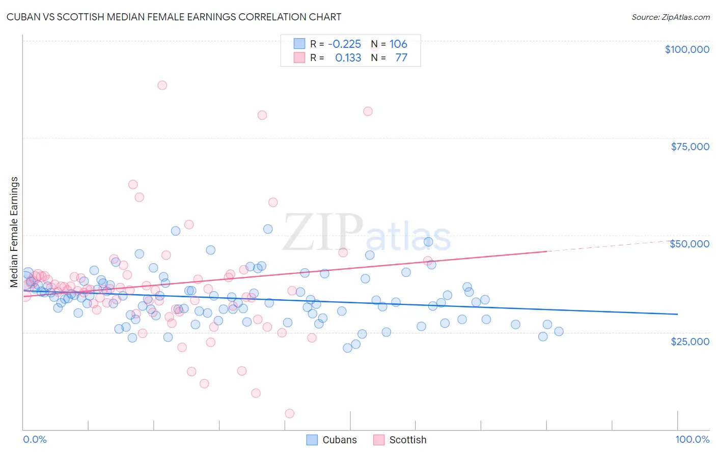Cuban vs Scottish Median Female Earnings