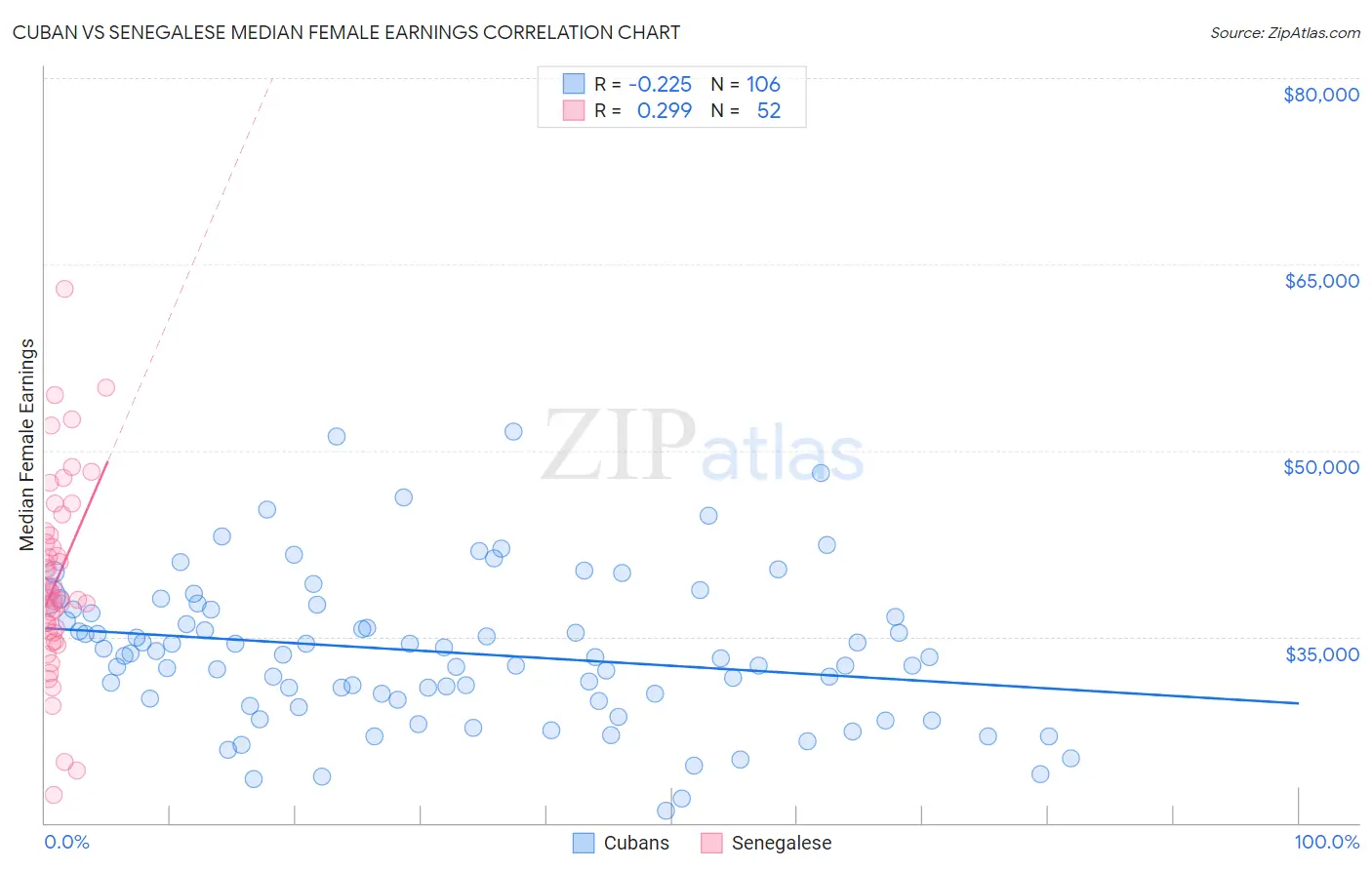 Cuban vs Senegalese Median Female Earnings