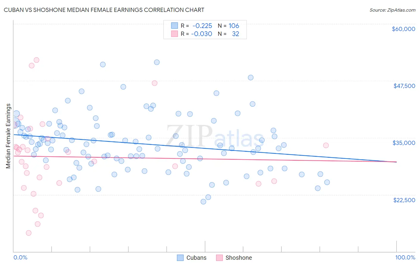 Cuban vs Shoshone Median Female Earnings