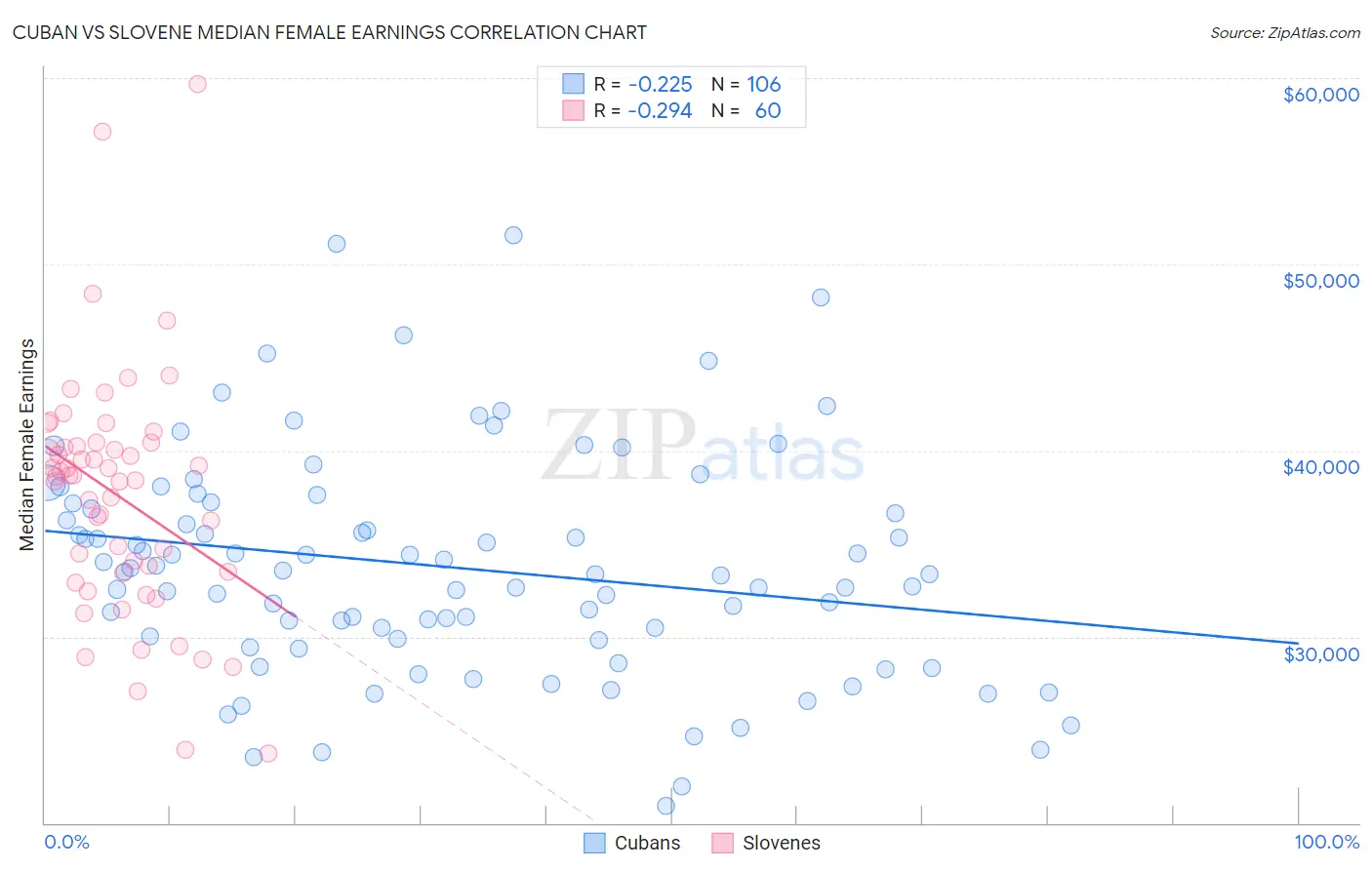 Cuban vs Slovene Median Female Earnings
