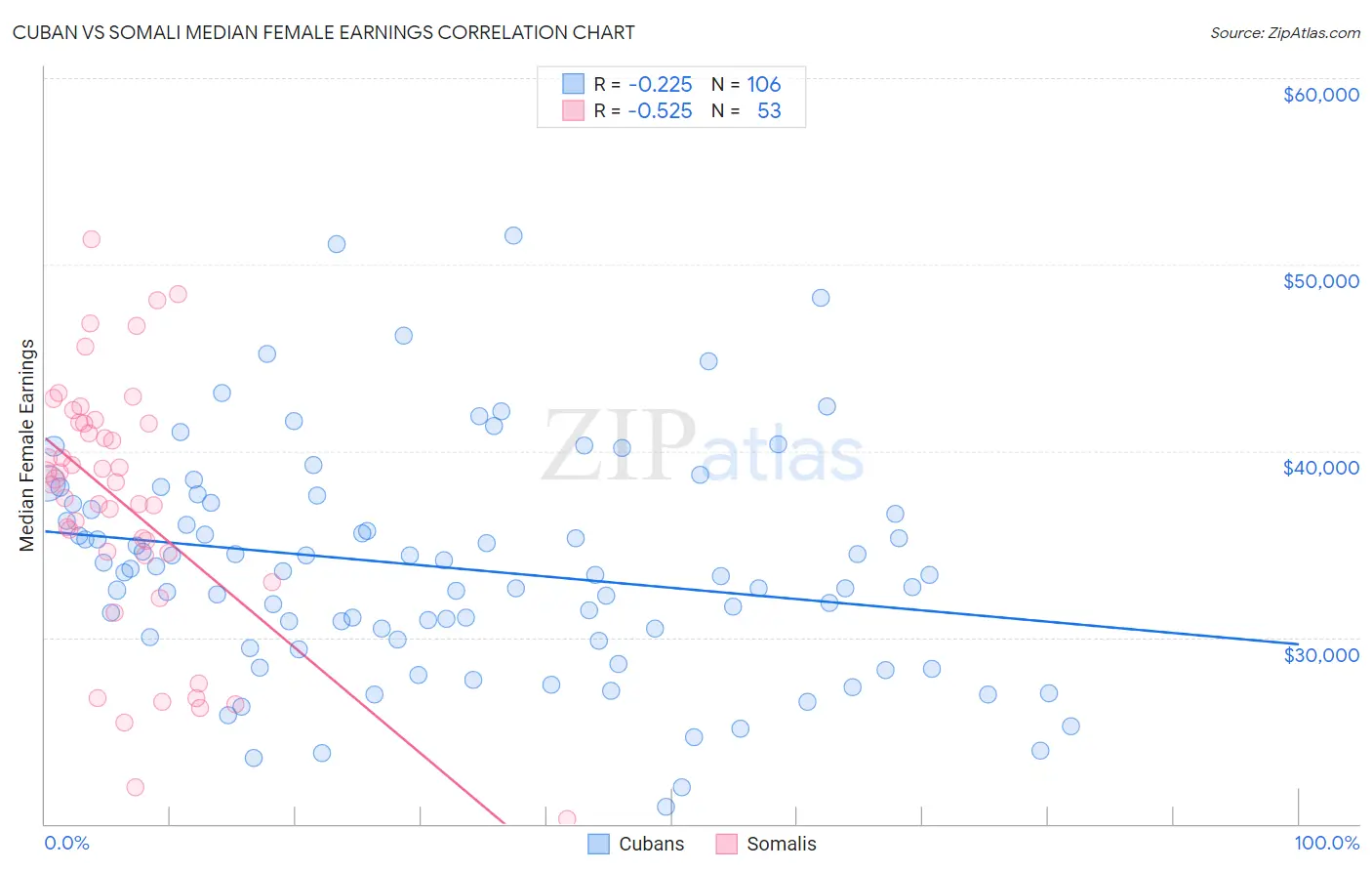 Cuban vs Somali Median Female Earnings