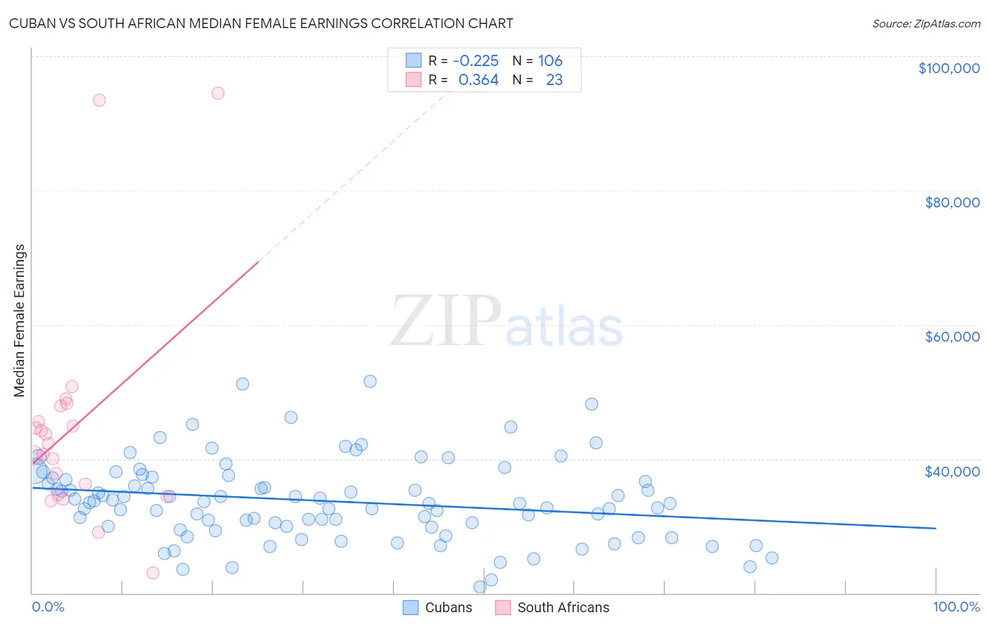 Cuban vs South African Median Female Earnings
