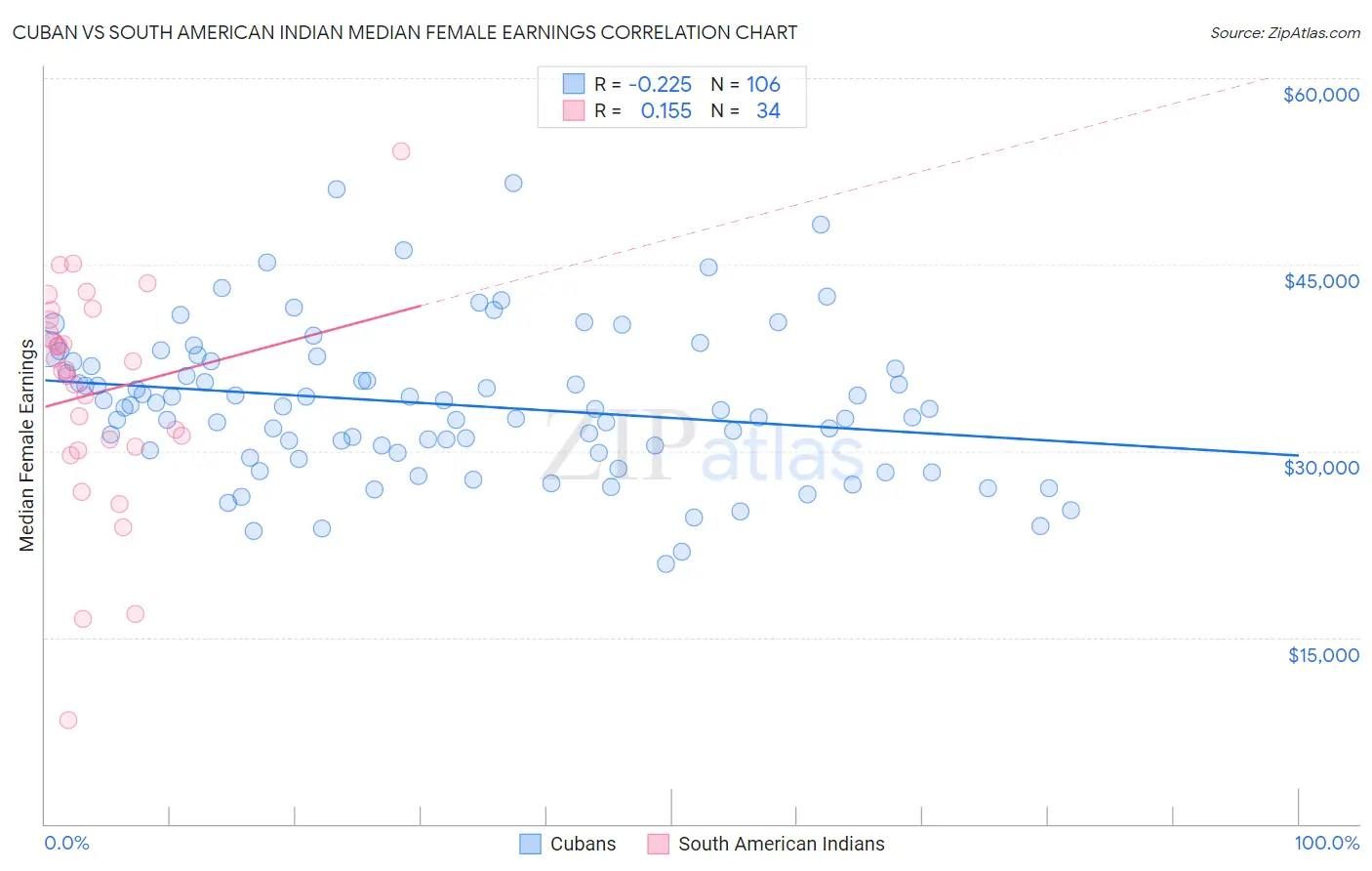 Cuban vs South American Indian Median Female Earnings