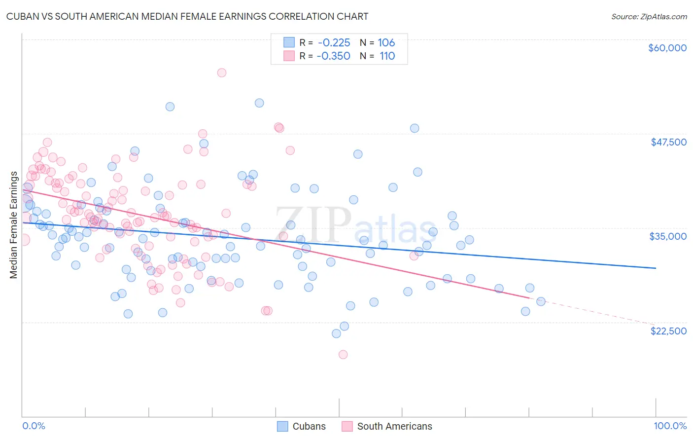 Cuban vs South American Median Female Earnings