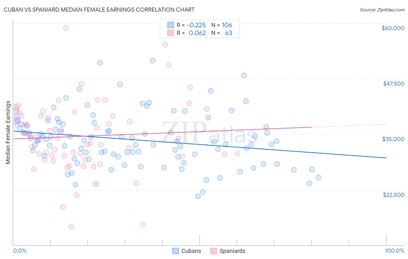 Cuban vs Spaniard Median Female Earnings