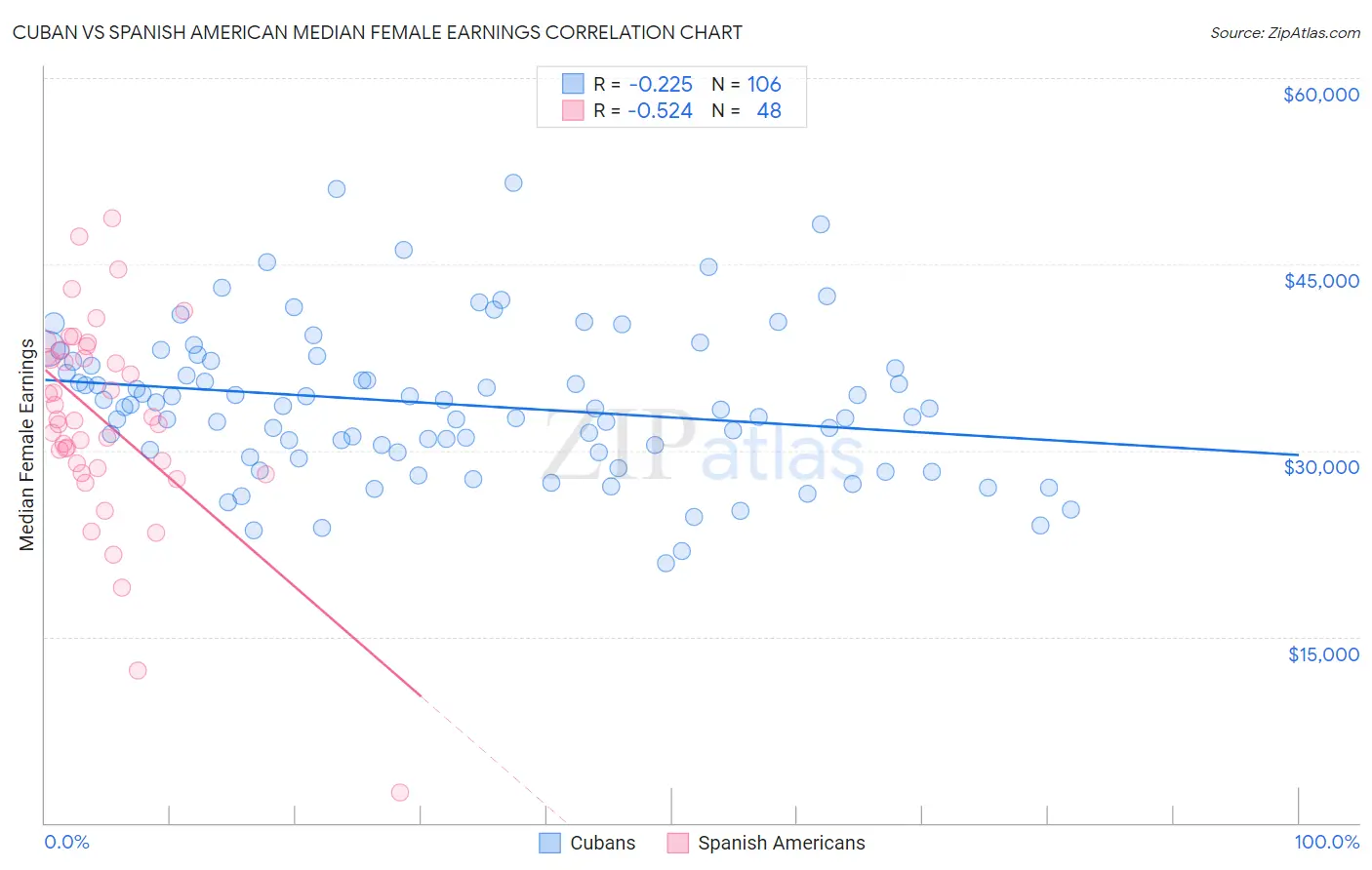 Cuban vs Spanish American Median Female Earnings