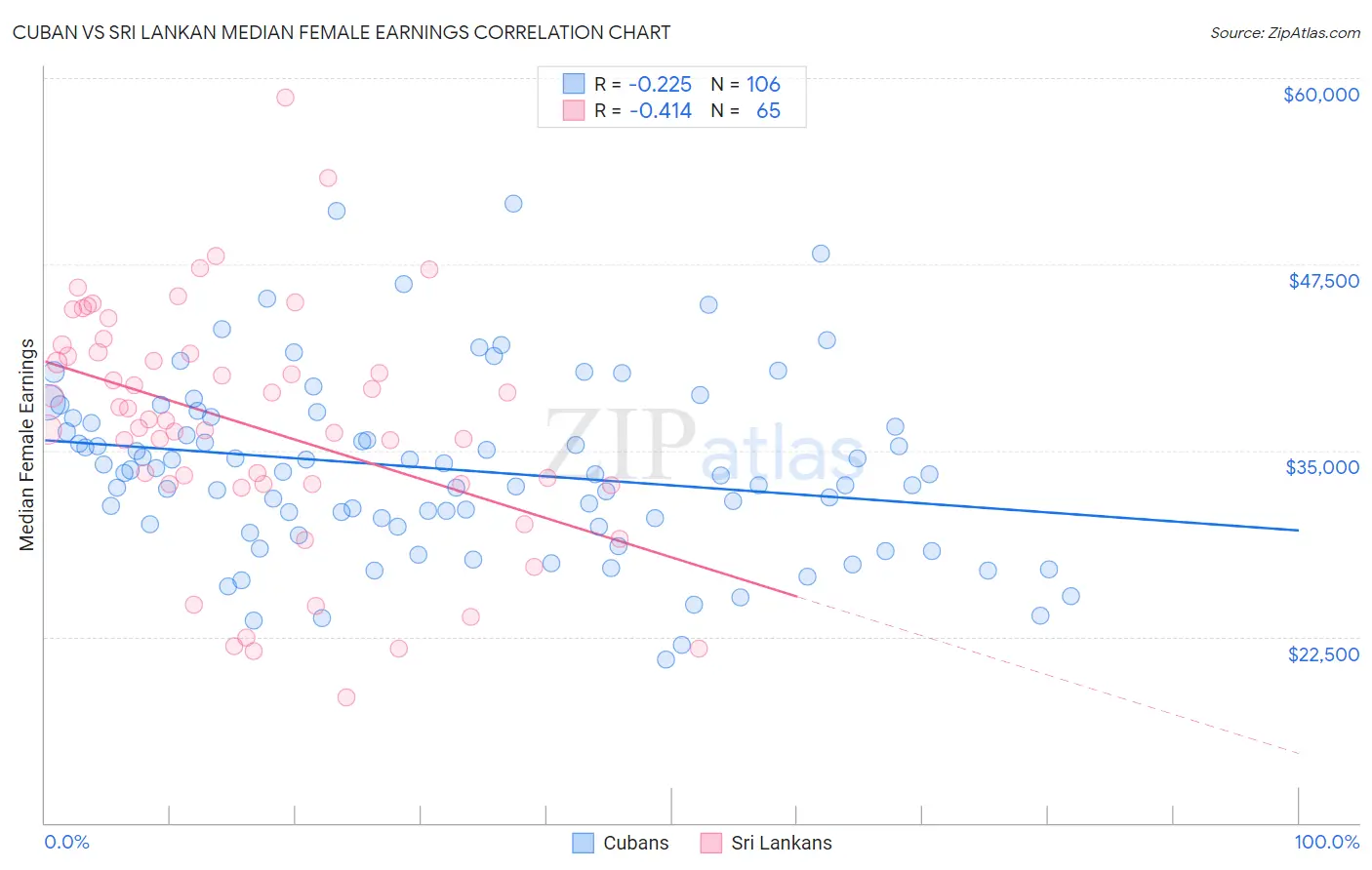 Cuban vs Sri Lankan Median Female Earnings