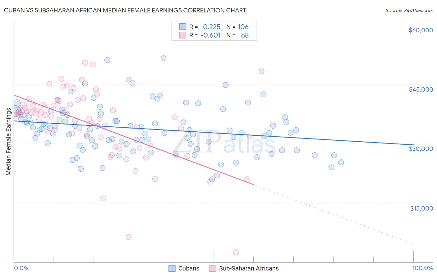 Cuban vs Subsaharan African Median Female Earnings