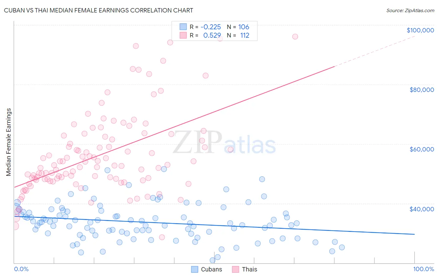 Cuban vs Thai Median Female Earnings